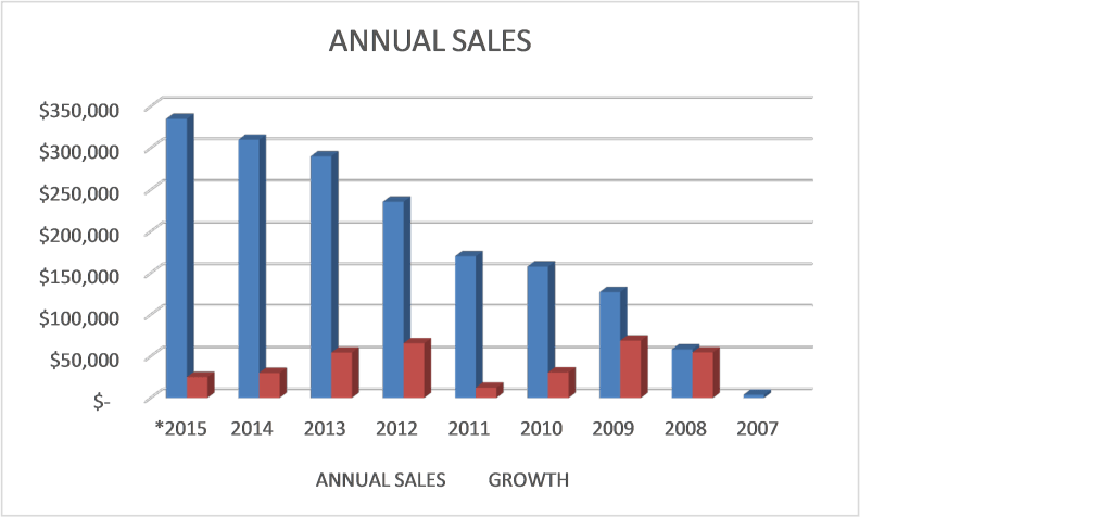 Annual Sales